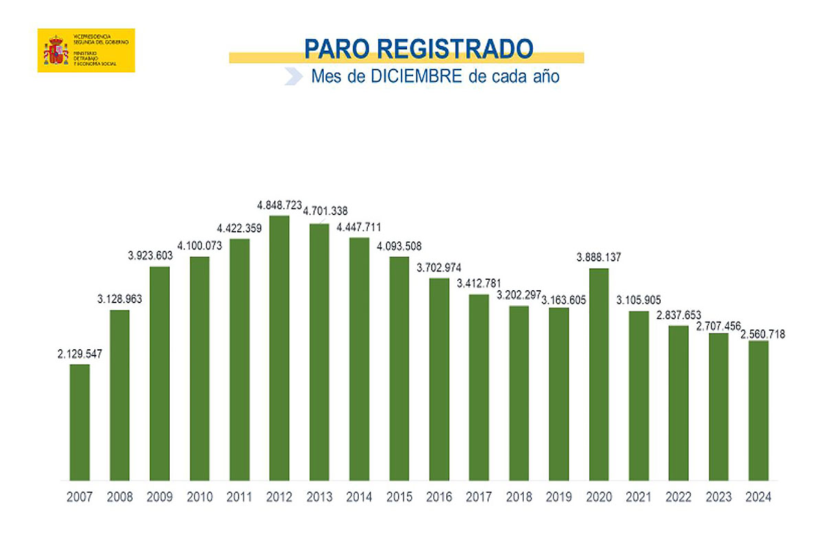 Datos paro diciembre 2024