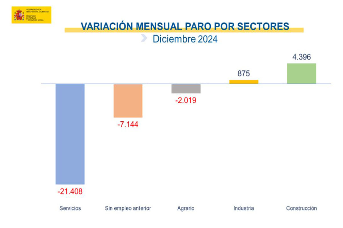 Datos paro diciembre 2024