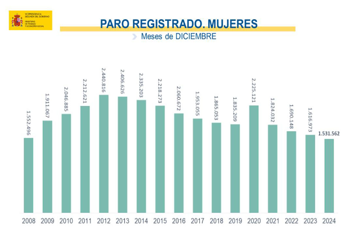 Datos paro diciembre 2024