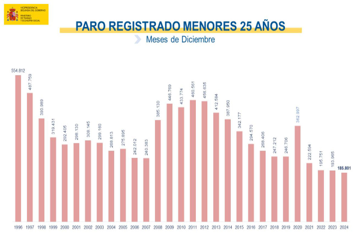 Datos paro diciembre 2024