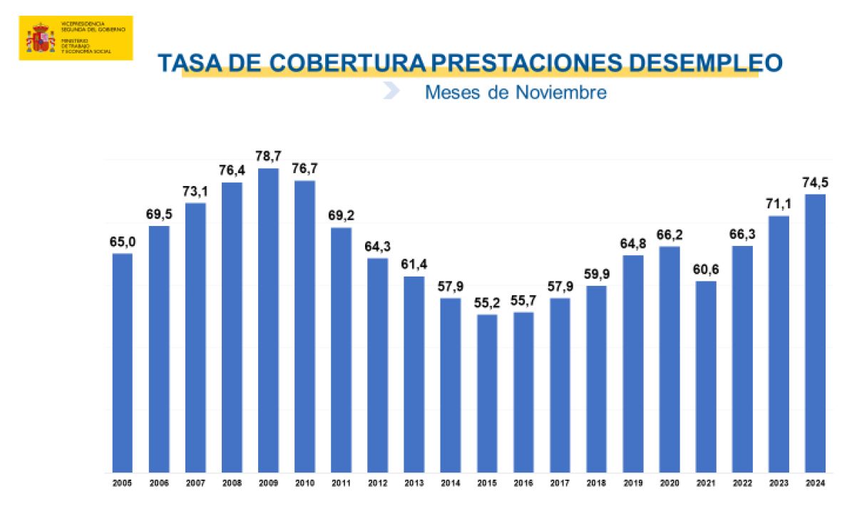 Datos paro diciembre 2024