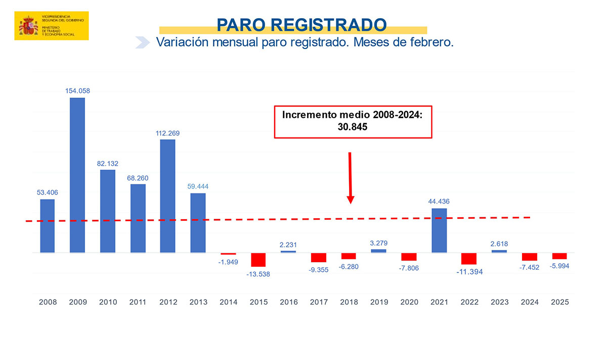 Paro febrero