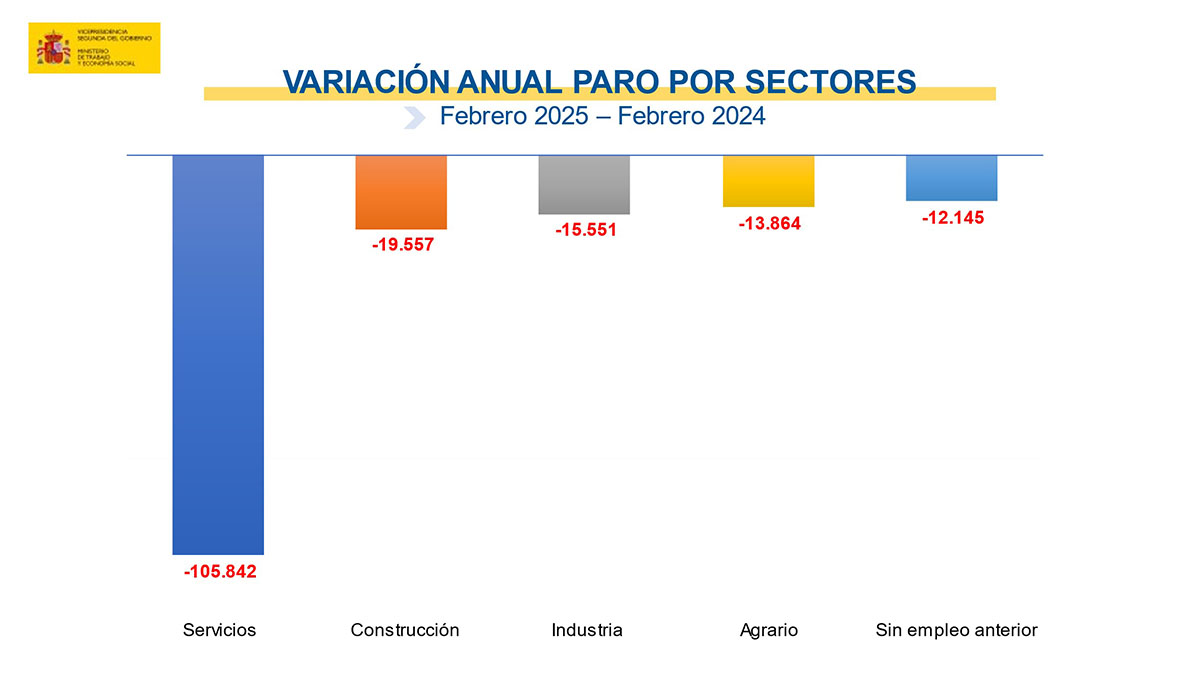 Paro febrero