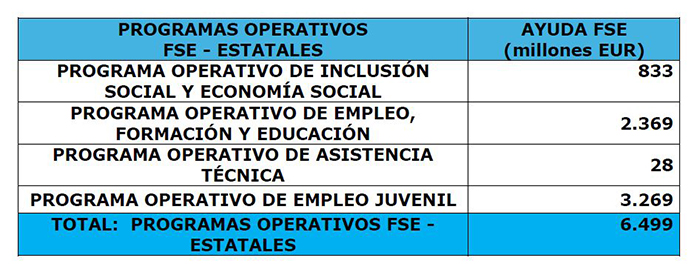 Programas operativos del Fondo Social Europeo de ámbito estatal