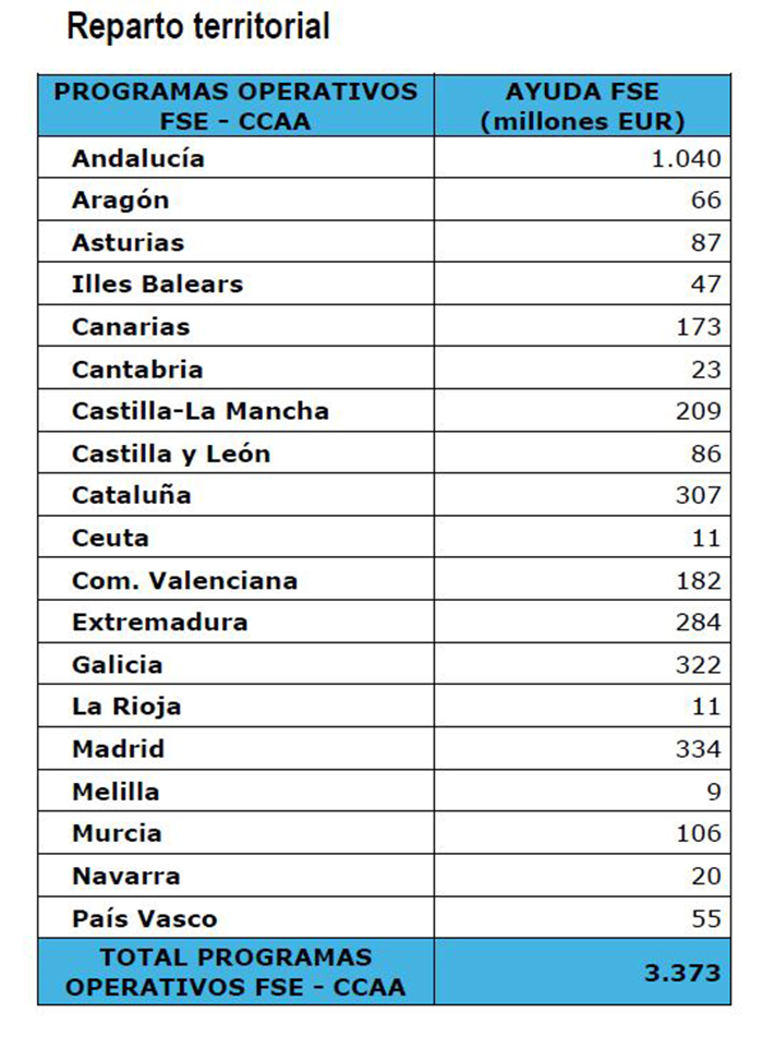 Reparto territorial del Fondo Social Europeo - comunidades autónomas