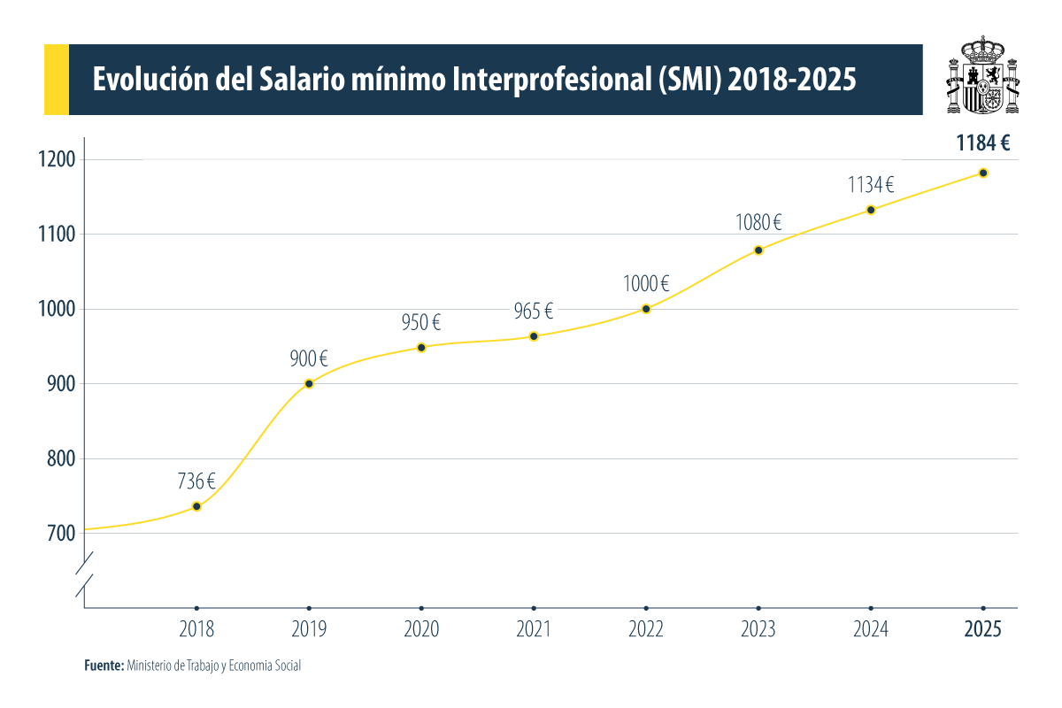 Gráfico de la evolución del Salario Mínimo Interprofesional 2018-2025