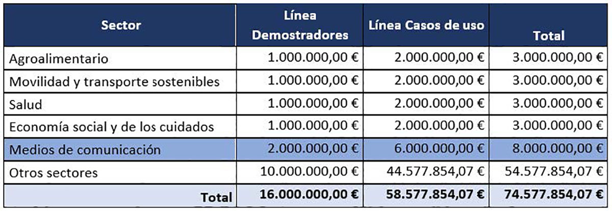 Ayudas Plan Digitalización Medios