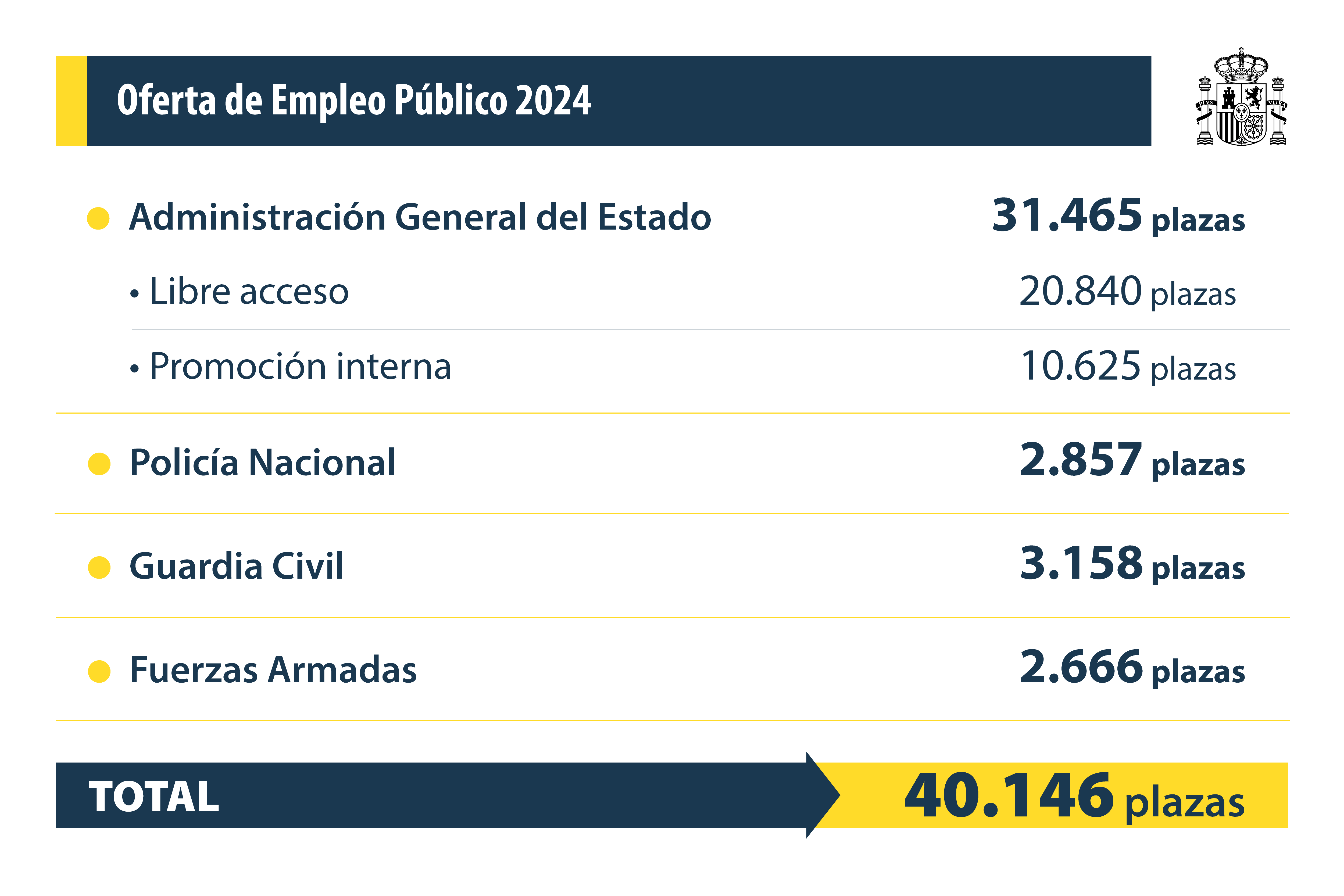 Oferta Empleo Público 2024