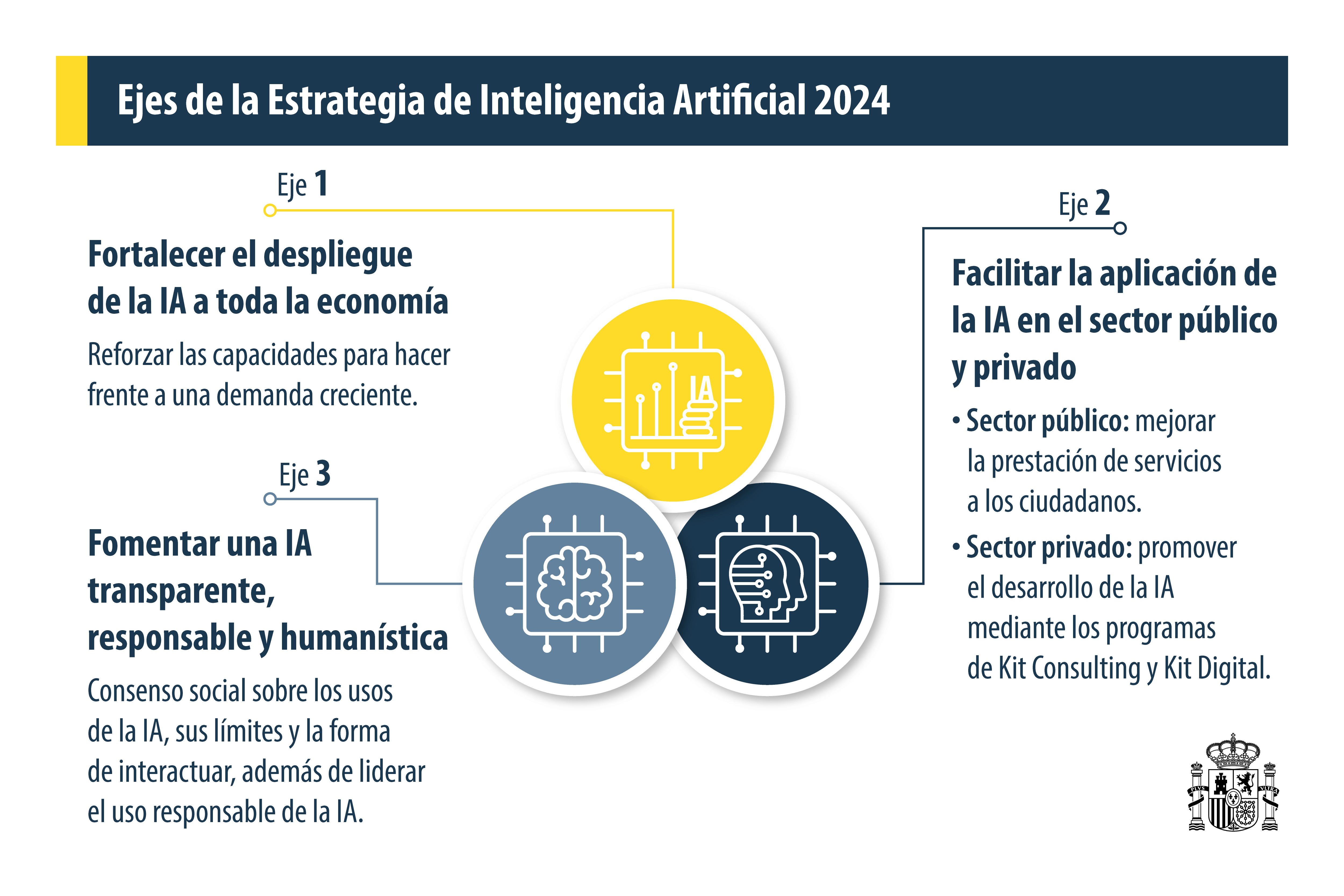 Ejes de la Estrategia de Inteligencia Artificial (IA) España 2024