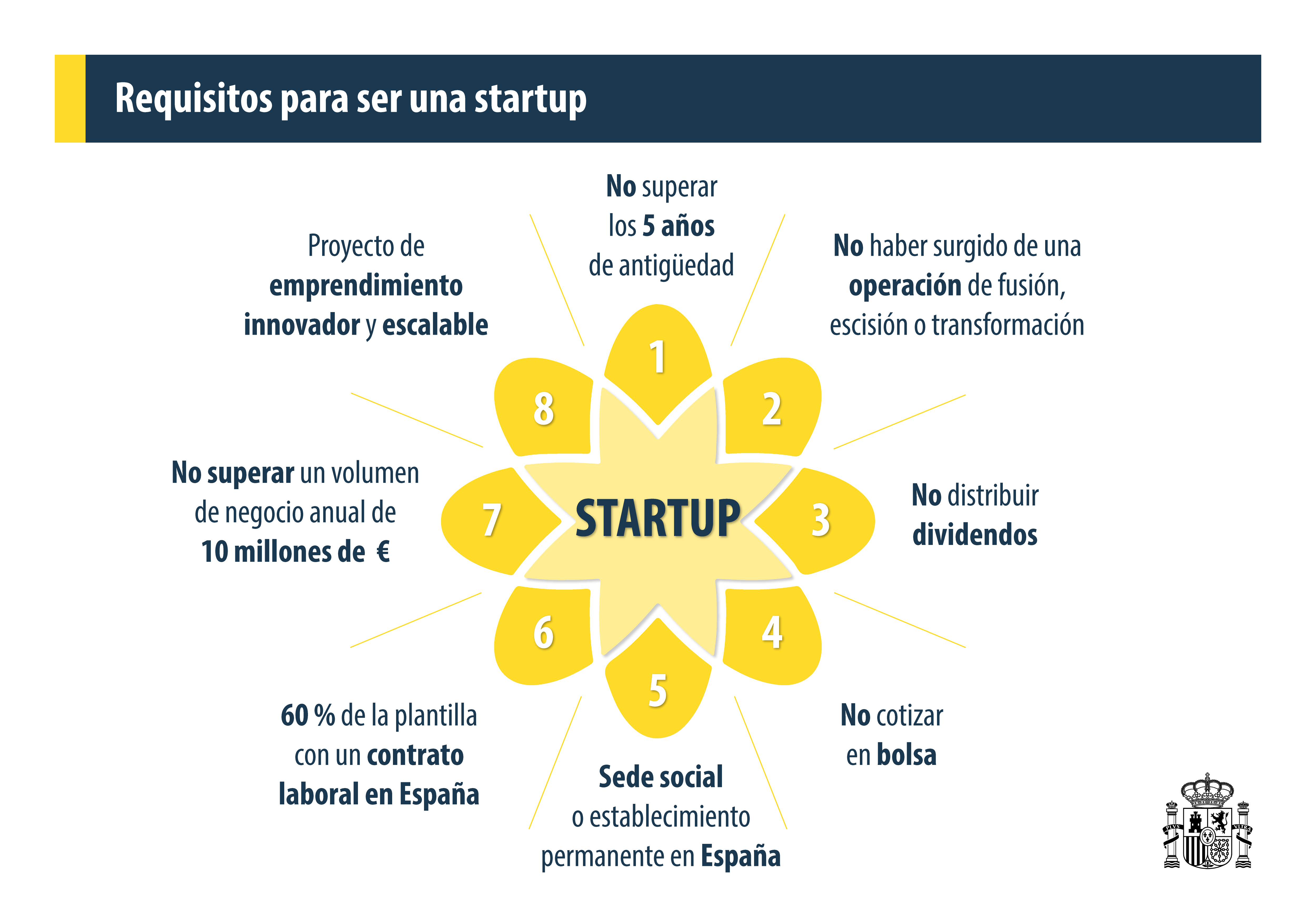 Requisitos Startup en España