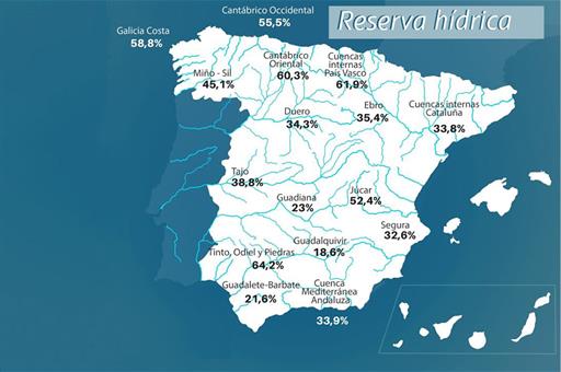 22/11/2022. La reserva hídrica española se encuentra al 32,9 por ciento de su capacidad. Mapa de la reserva hídrica