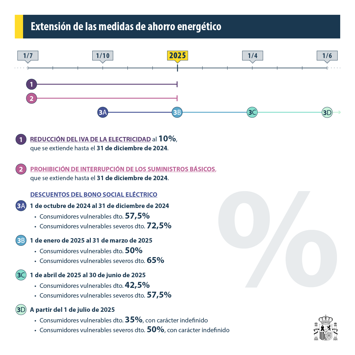 Ahorro energético ¿cuáles son los descuentos del bono social eléctrico?