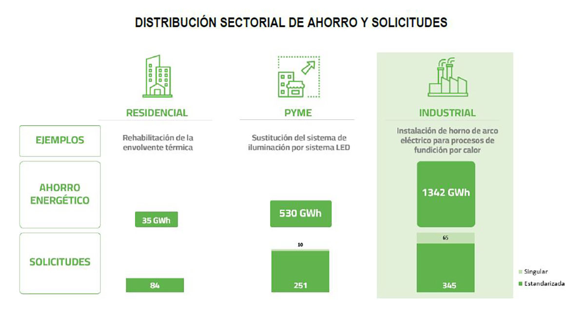 Distribución sectorial de ahorro y solicitudes