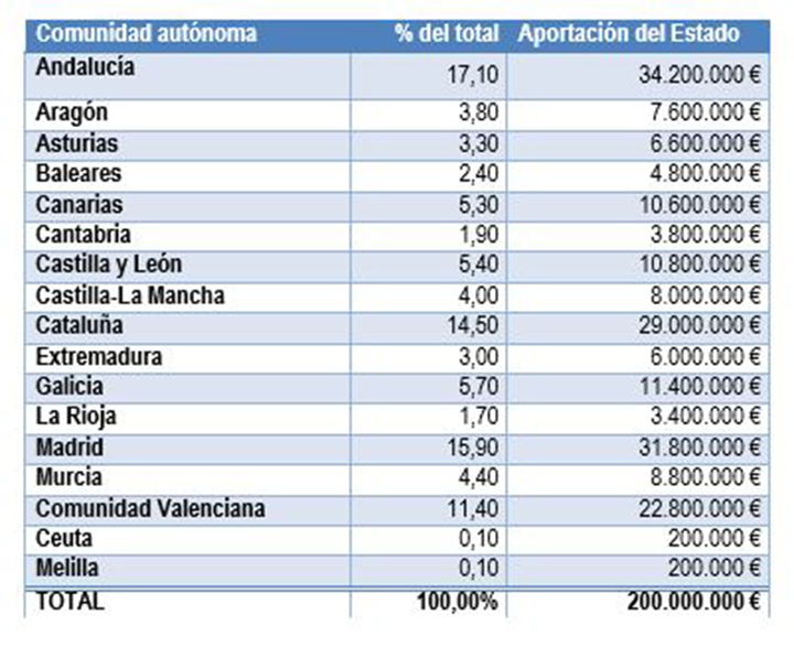 Reparto por comunidad autónoma de los 200 millones de euros para el Bono Alquiler Joven