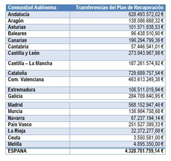 Reparto de los fondos del Plan de rehabilitación de vivienda y regeneración urbana del Plan de Recuperación