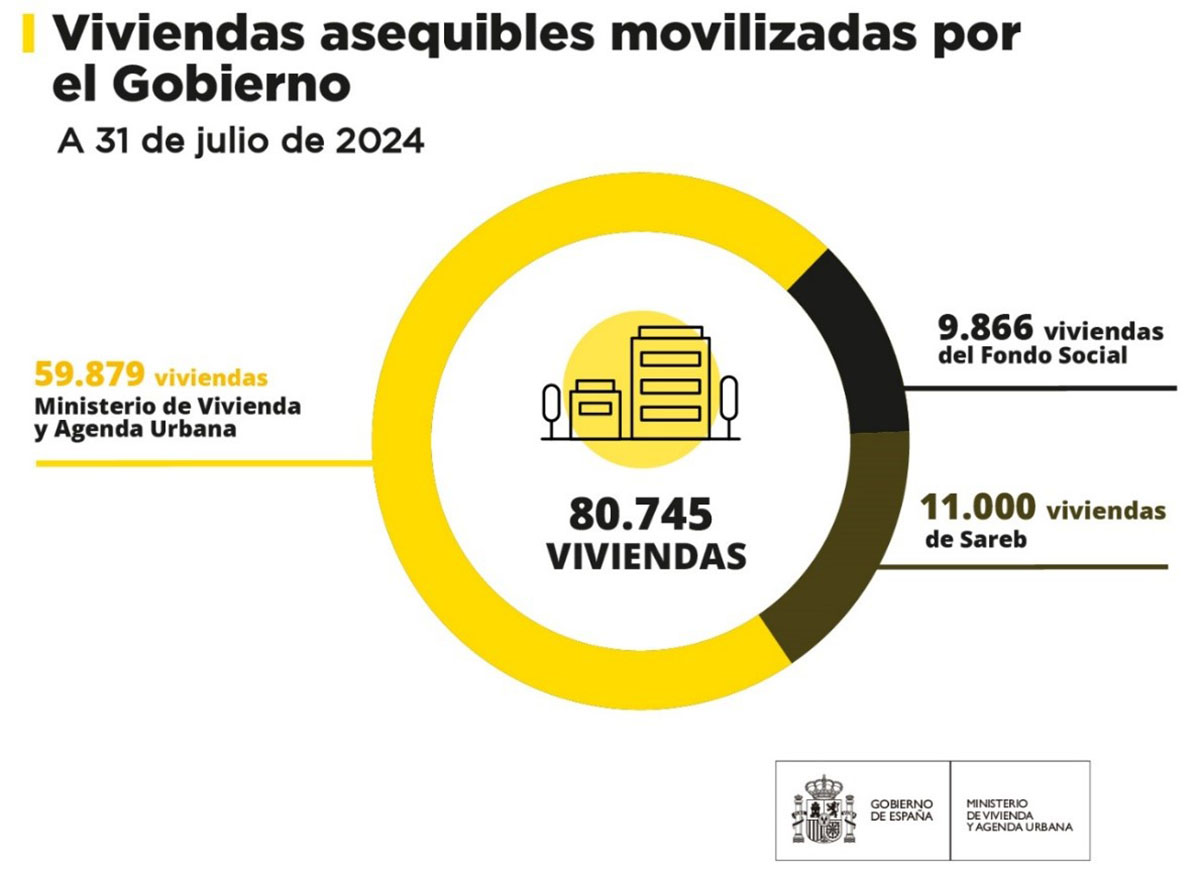 Viviendas asequibles movilizadas