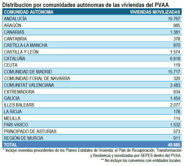 Distribución de viviendas del Plan de Viviendas en Alquiler Asequible