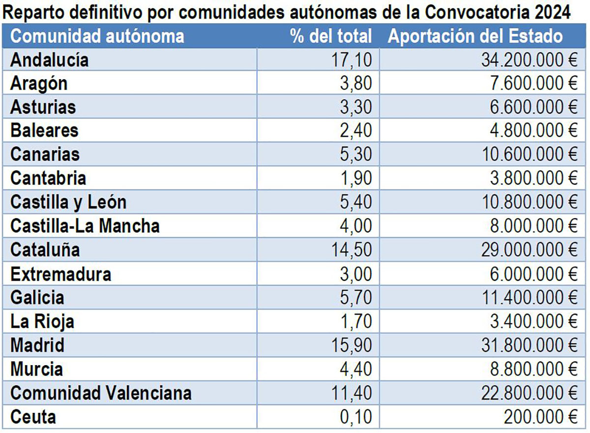 Reparto por comunidades autónomas del Bono Joven de Alquiler